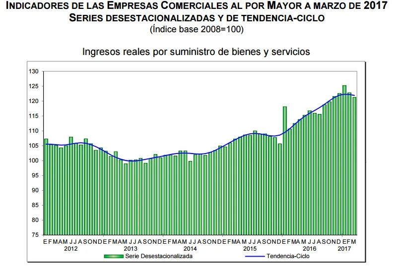 ventas por mayor marzo 2017