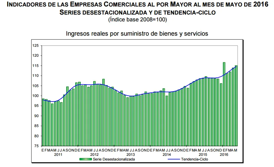 ventas por mayor mayo 2016