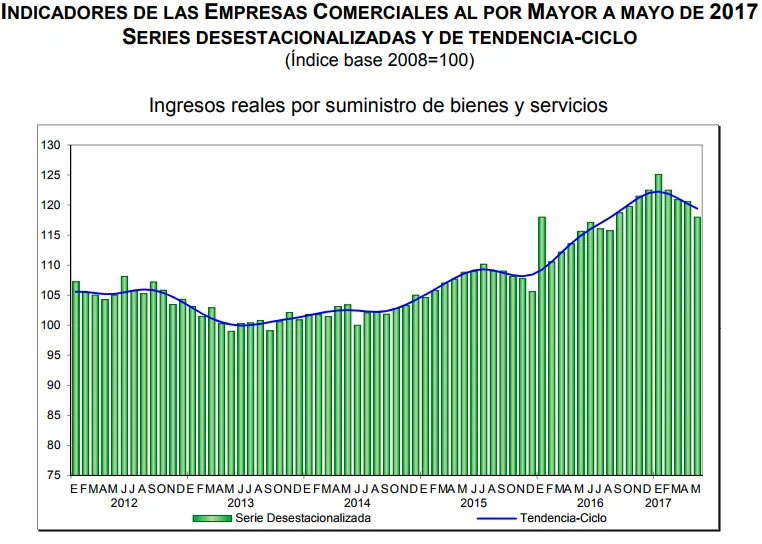 ventas por mayor mayo 2017
