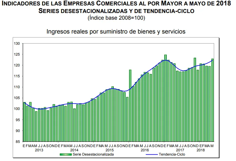 ventas por mayor mayo 2018