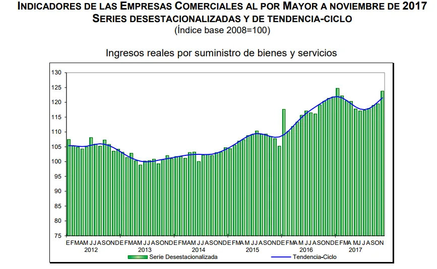 ventas por mayor noviembre 2017