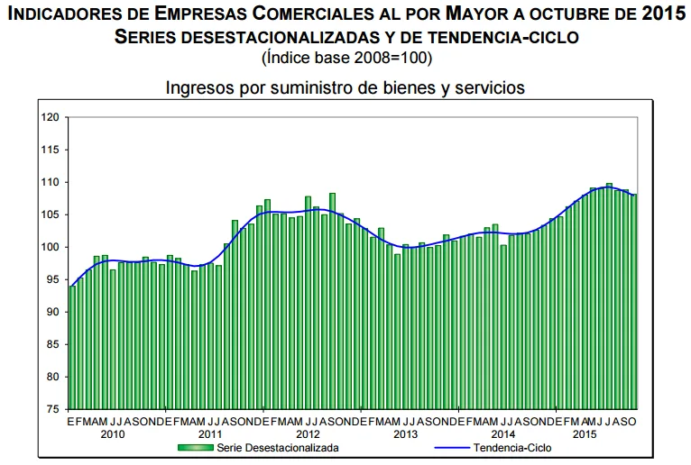 ventas por mayor octubre 2015