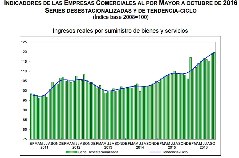 ventas-por-mayor-octubre-2016