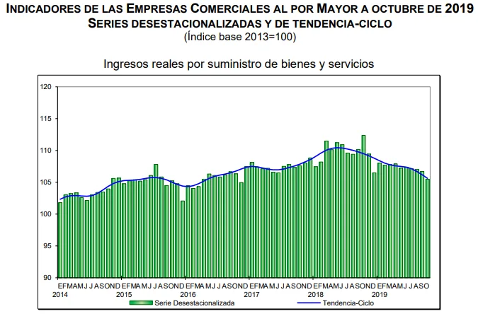 ventas por mayor octubre 2019