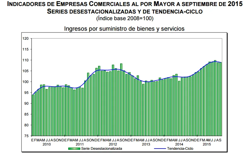 ventas por mayor septiembre 2015