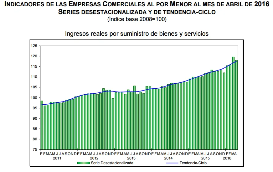 ventas por menor abril 2016