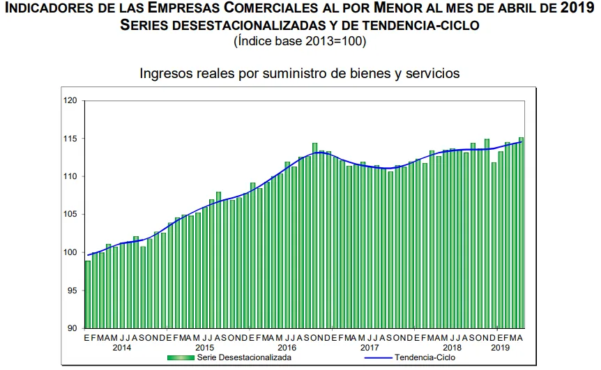 ventas por menor abril 2019