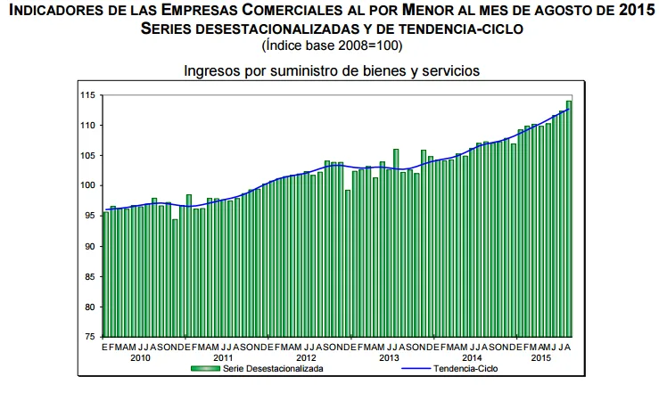 ventas por menor agosto 2015