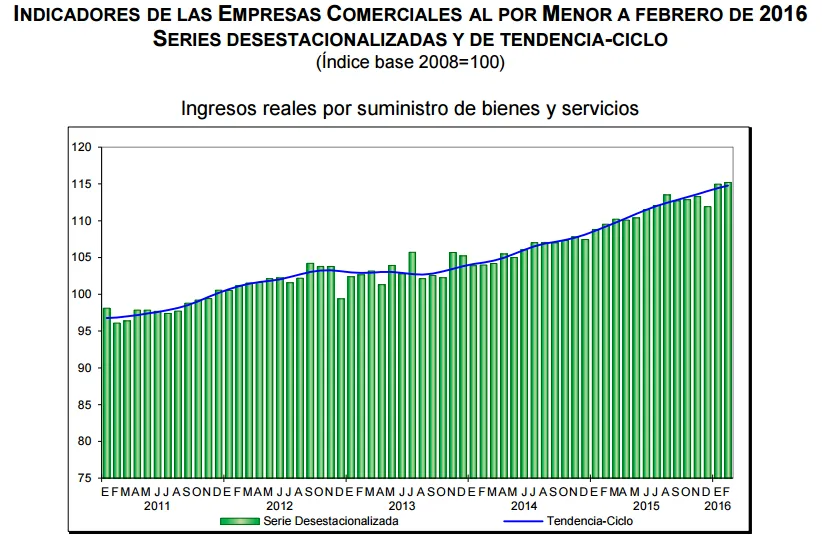 ventas por menor febrero 2016