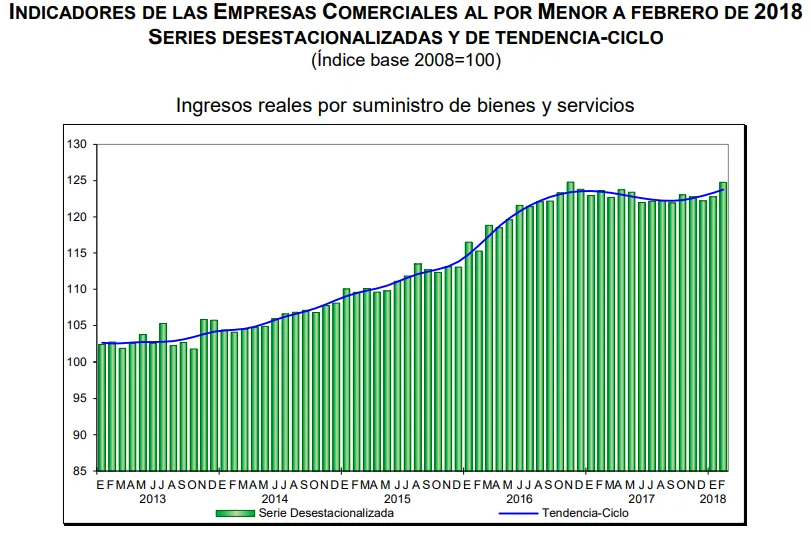 ventas por menor febrero 2018