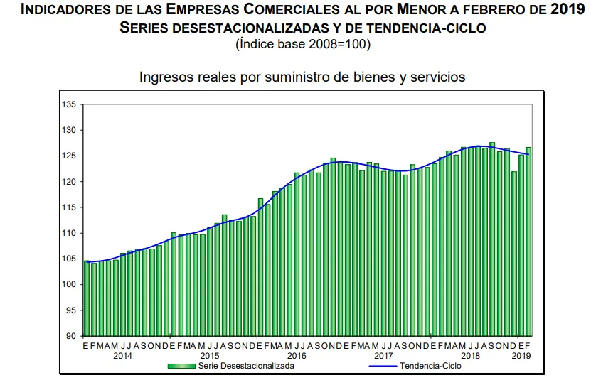 ventas por menor febrero 2019