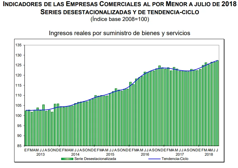 ventas por menor julio 2018