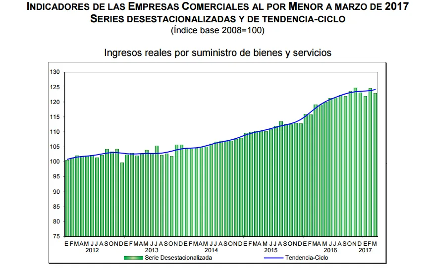 ventas por menor marzo 2017