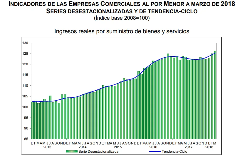 ventas por menor marzo 2018