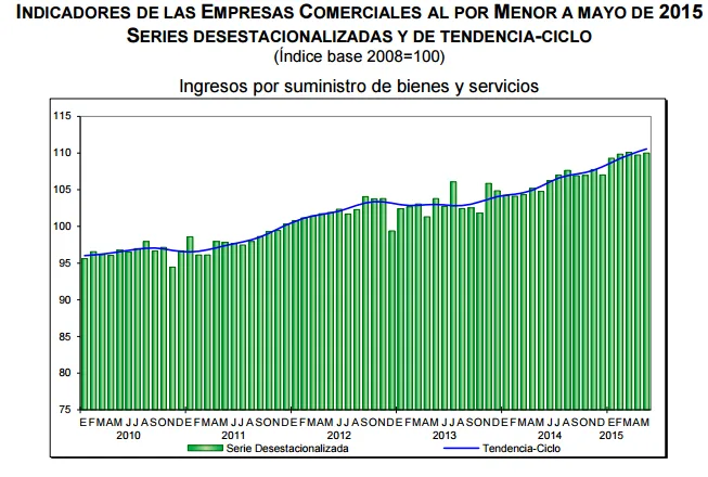 ventas por menor mayo 2015