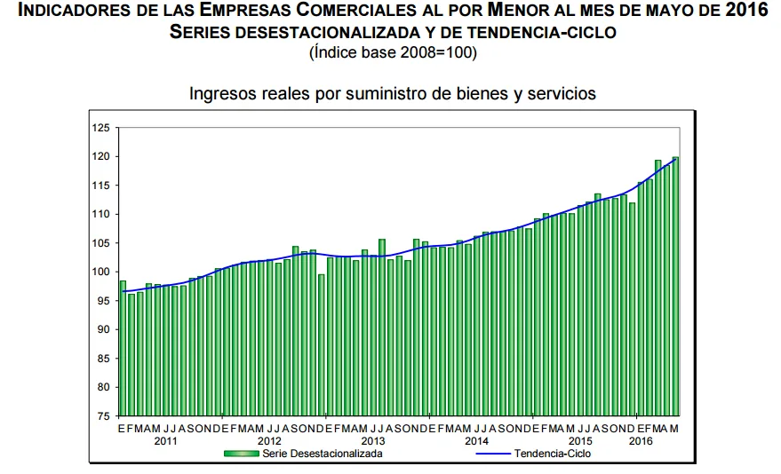 ventas por menor mayo 2016