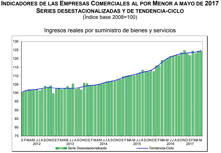 ventas por menor mayo 2017