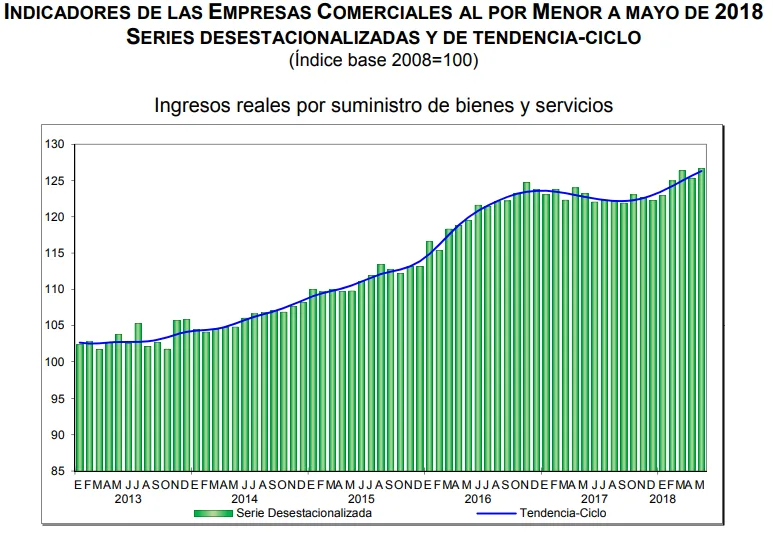 ventas por menor mayo 2018