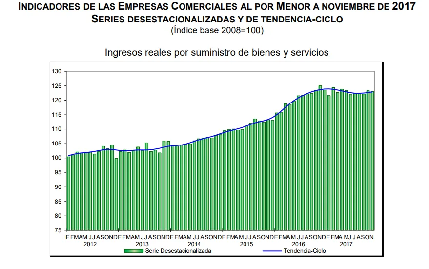 ventas por menor noviembre 2017