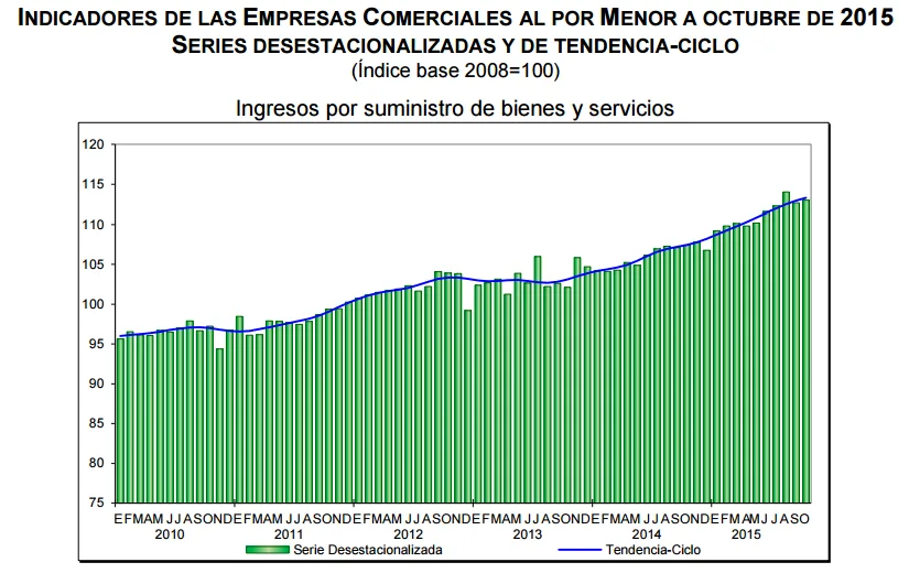 ventas por menor octubre 2015