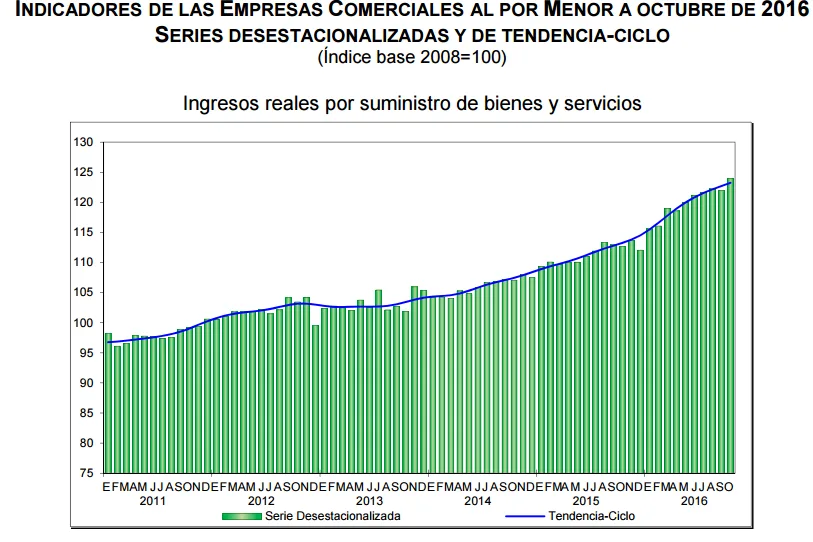 ventas-por-menor-octubre-2016