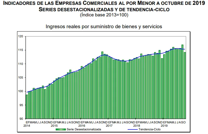 ventas por menor octubre 2019
