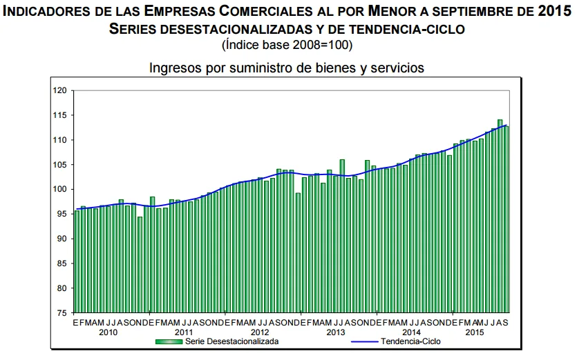 ventas por menor septiembre 2015