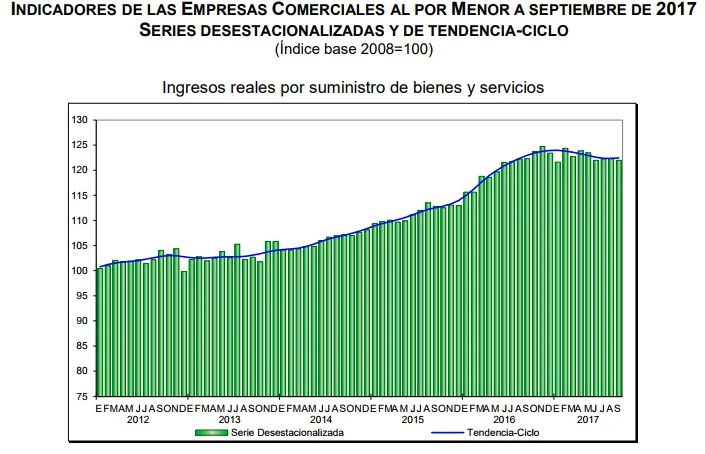 ventas por menor septiembre 2017